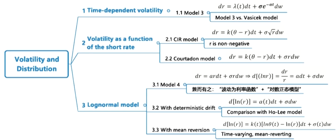 FRM Ⅱ Market Risk Measurement and Management