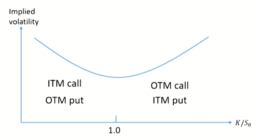 FRM Ⅱ Market Risk Measurement and Management