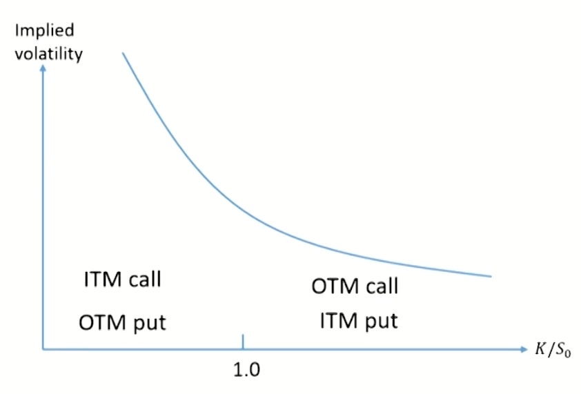 FRM Ⅱ Market Risk Measurement and Management