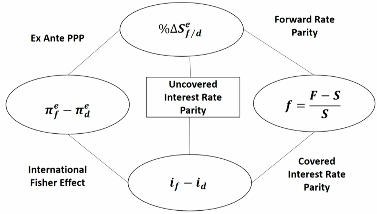 CFA Ⅱ Economics