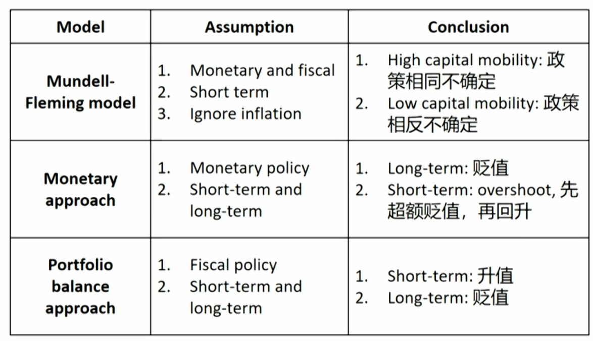 CFA Ⅱ Economics