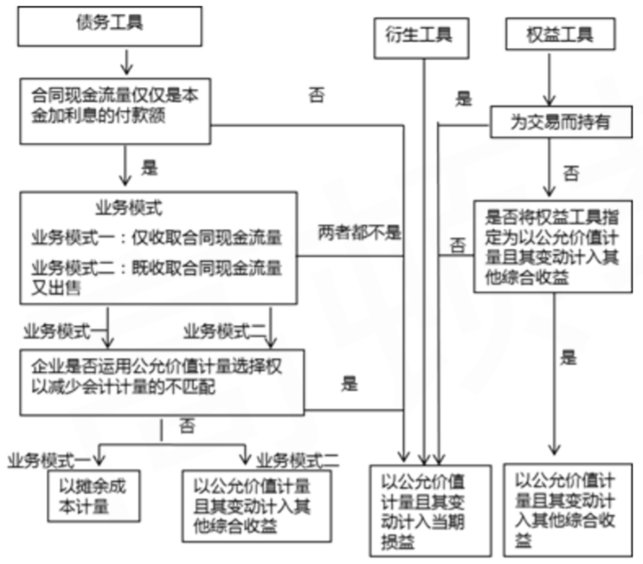 CFA Ⅱ Financial Statement Analysis