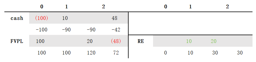 CFA Ⅱ Financial Statement Analysis