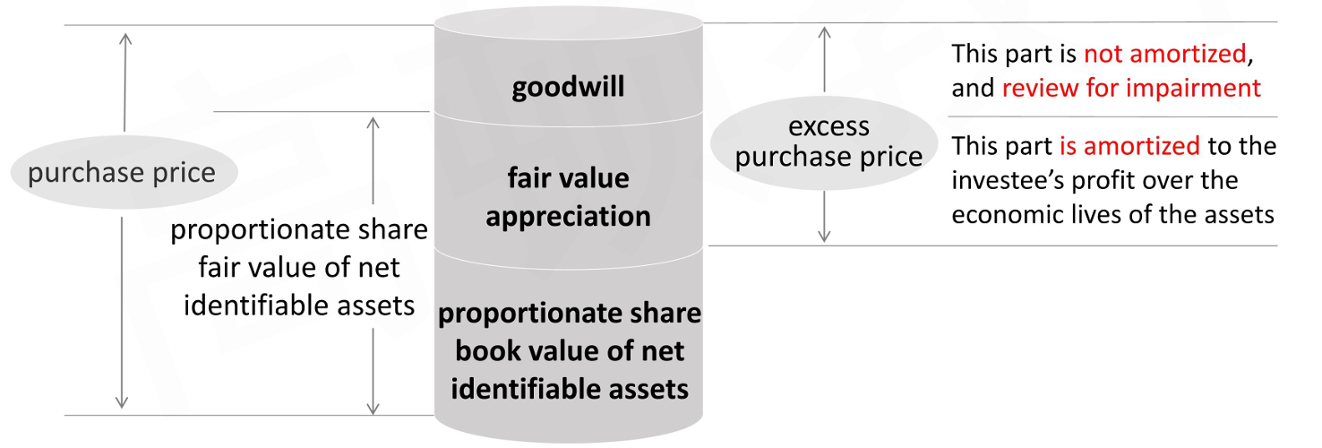 CFA Ⅱ Financial Statement Analysis