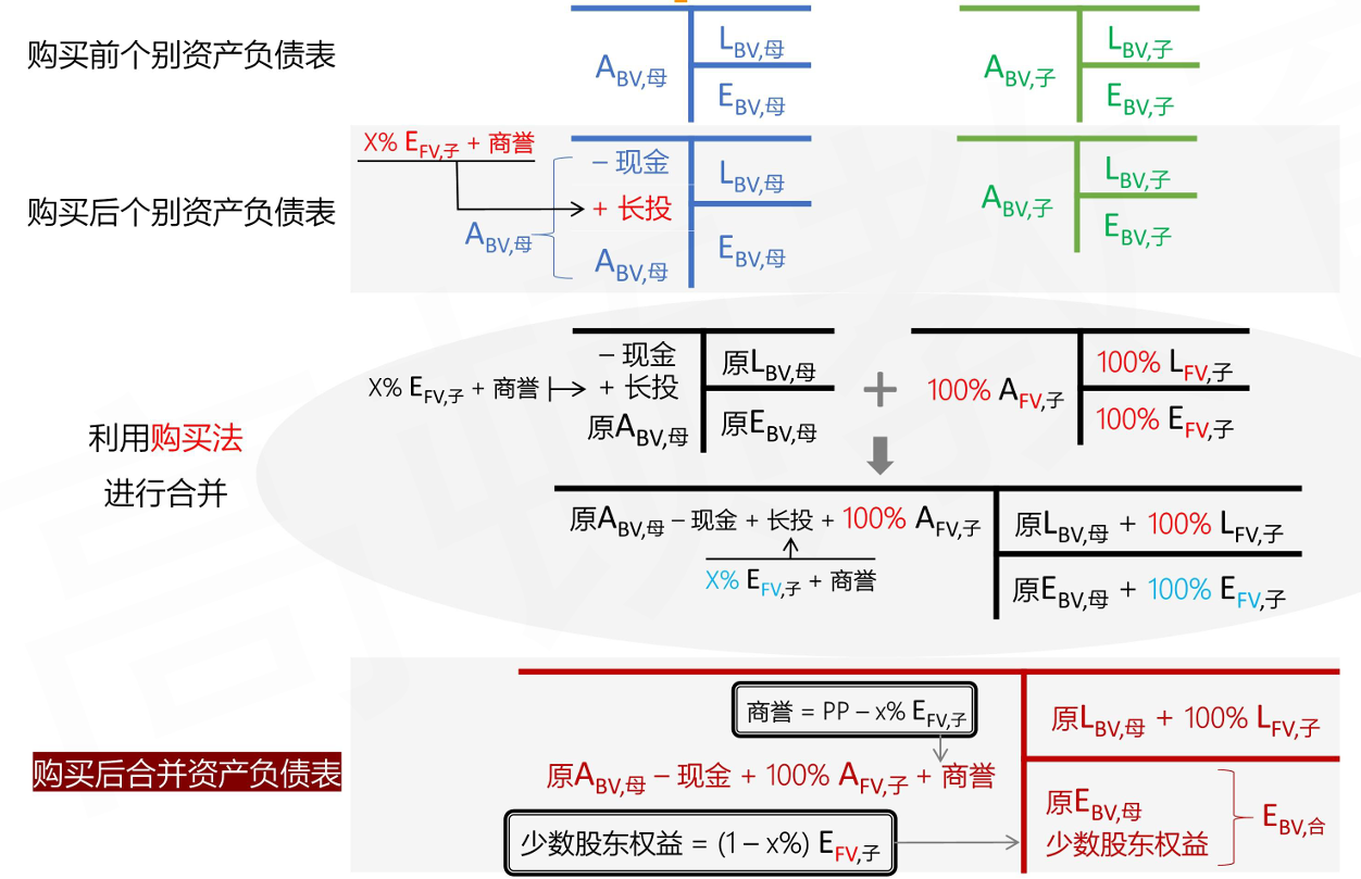 CFA Ⅱ Financial Statement Analysis