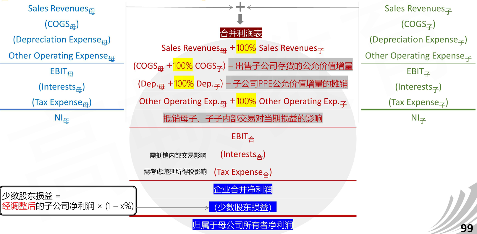 CFA Ⅱ Financial Statement Analysis