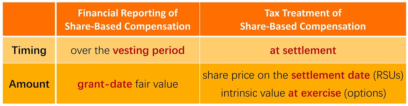 CFA Ⅱ Financial Statement Analysis