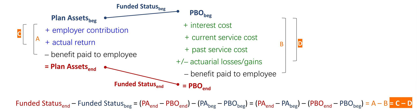 CFA Ⅱ Financial Statement Analysis