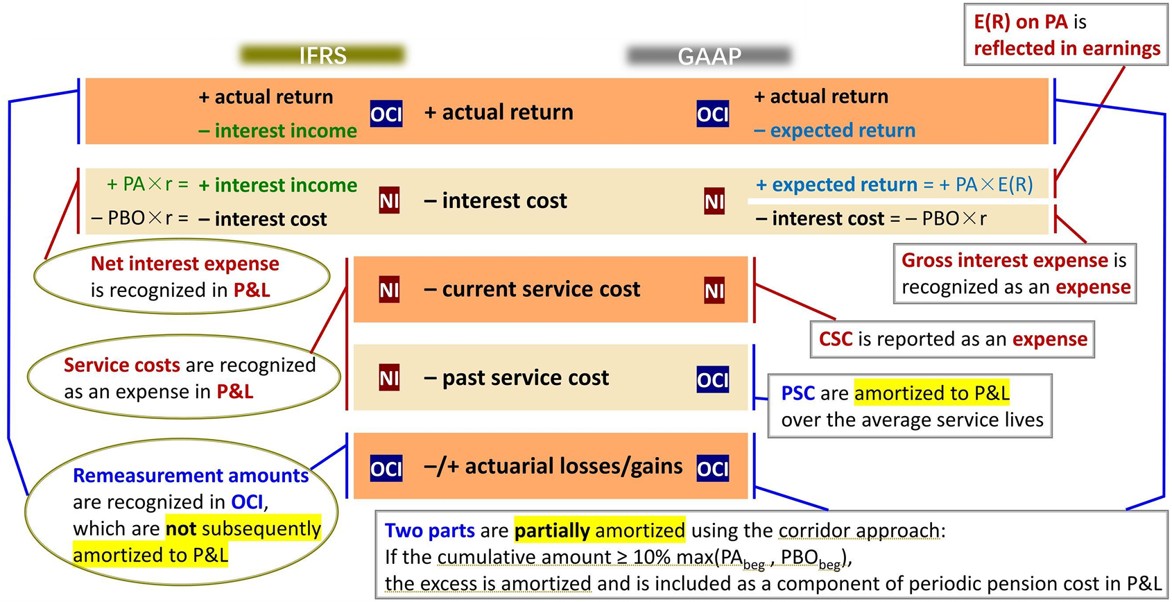 CFA Ⅱ Financial Statement Analysis