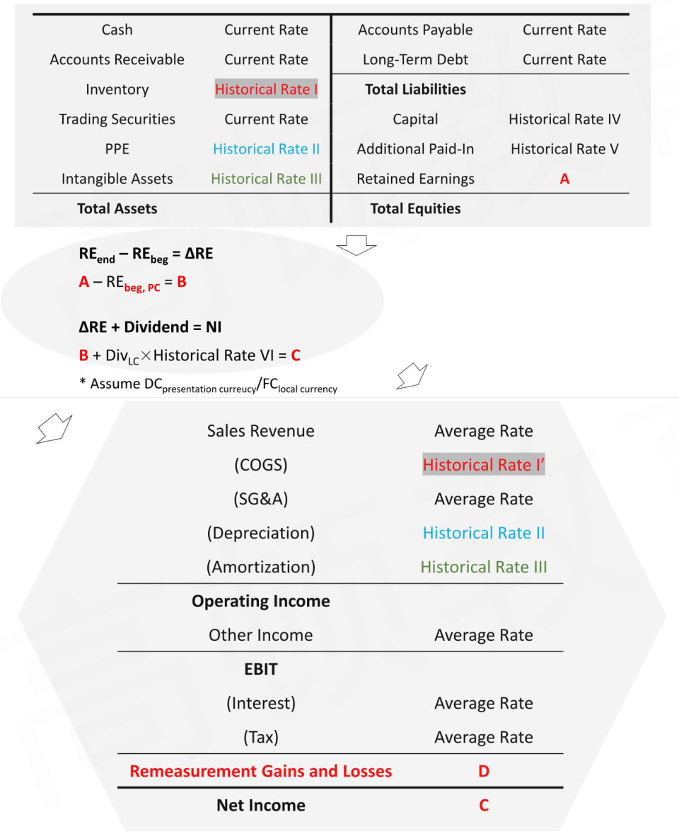CFA Ⅱ Financial Statement Analysis