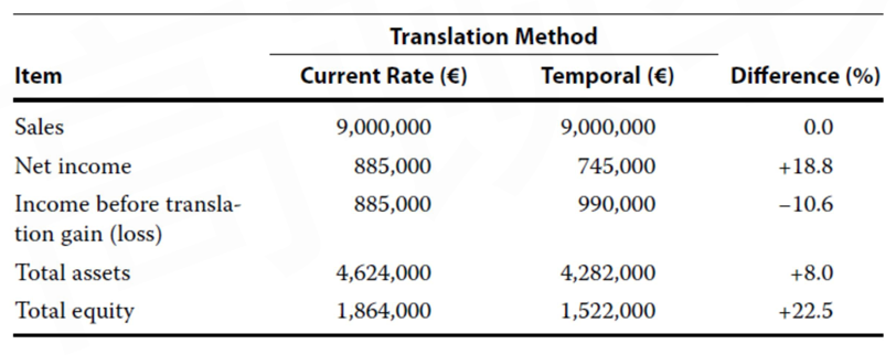 CFA Ⅱ Financial Statement Analysis