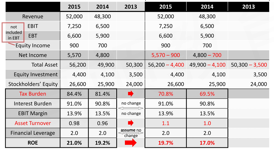 CFA Ⅱ Financial Statement Analysis