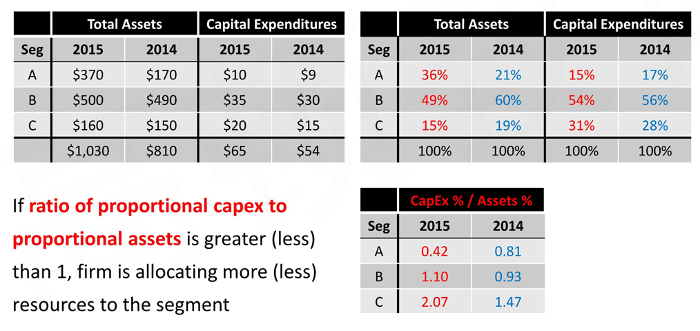 CFA Ⅱ Financial Statement Analysis