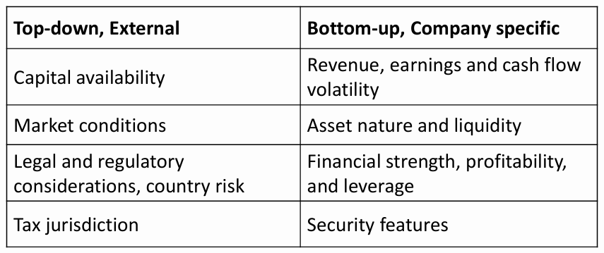 CFA Ⅱ Corporate Issuers