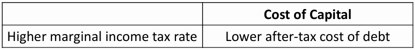 CFA Ⅱ Corporate Issuers
