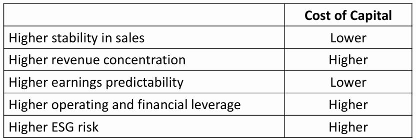 CFA Ⅱ Corporate Issuers