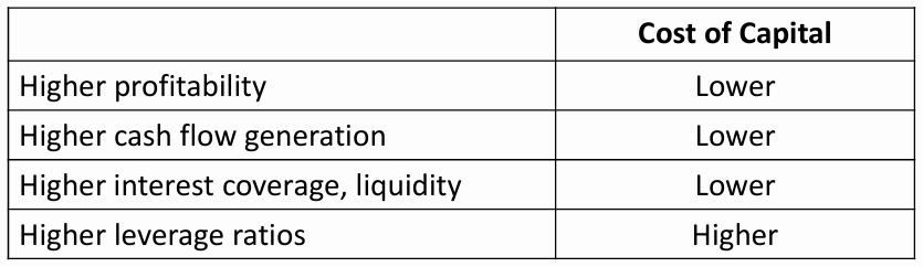 CFA Ⅱ Corporate Issuers