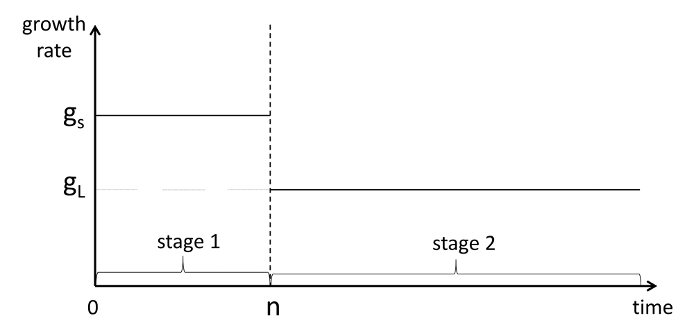 CFA Ⅱ Equity Valuation