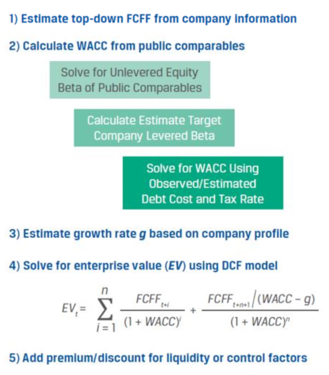 CFA Ⅱ Equity Valuation