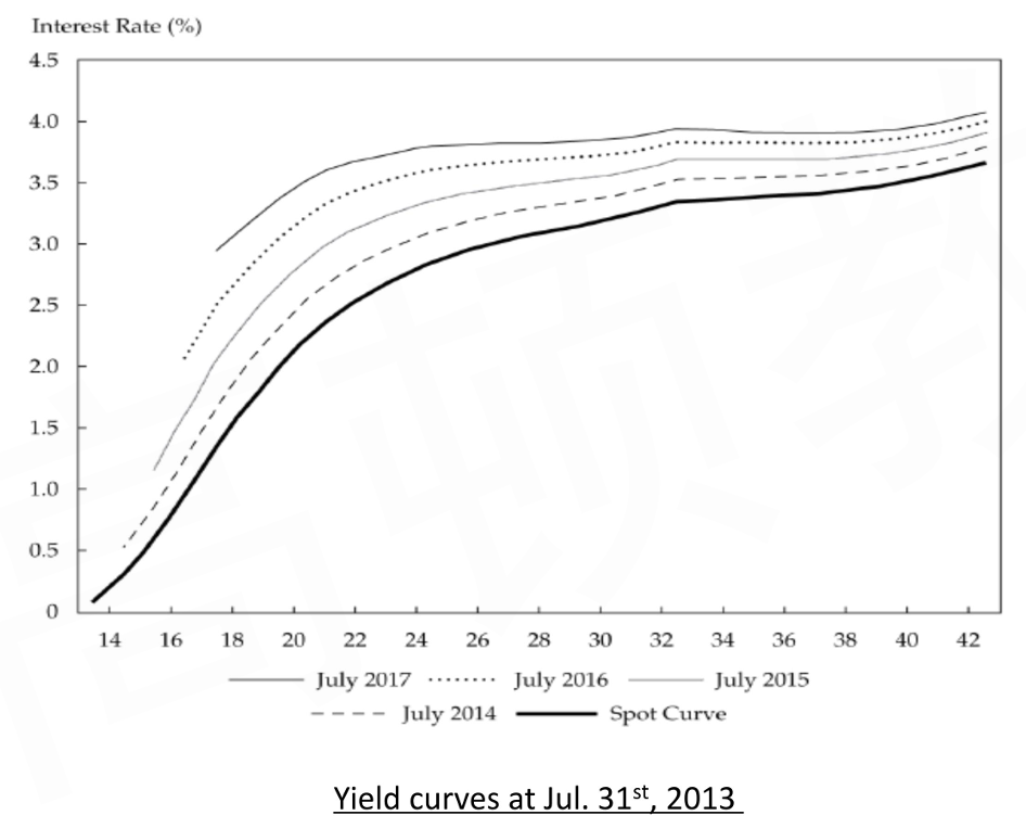 CFA Ⅱ Fixed Income