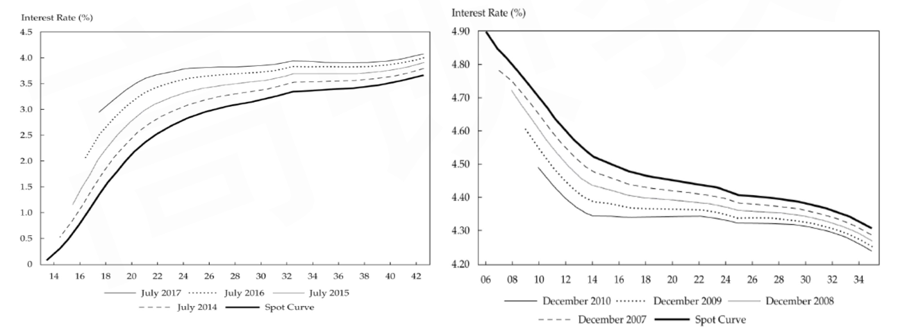 CFA Ⅱ Fixed Income