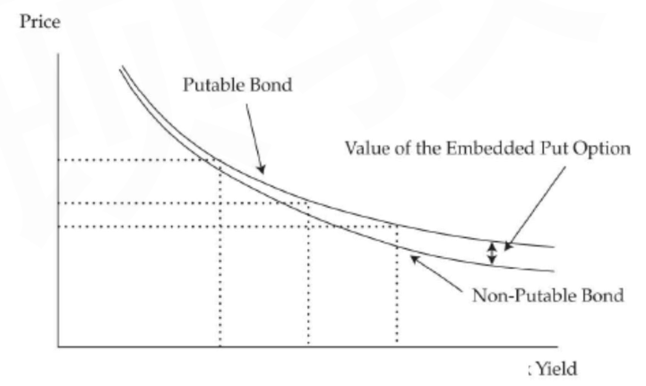 CFA Ⅱ Fixed Income