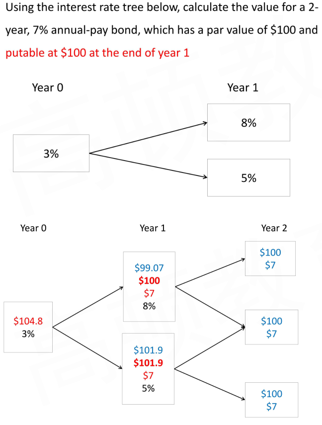 CFA Ⅱ Fixed Income