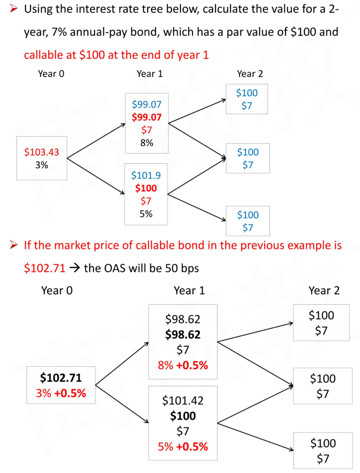 CFA Ⅱ Fixed Income