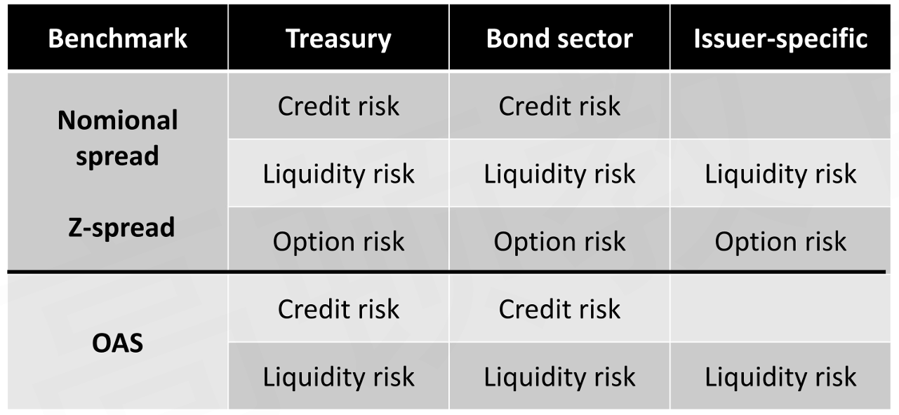 CFA Ⅱ Fixed Income
