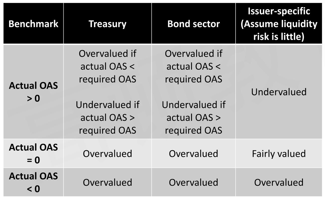 CFA Ⅱ Fixed Income