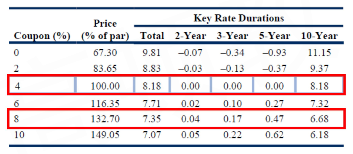 CFA Ⅱ Fixed Income