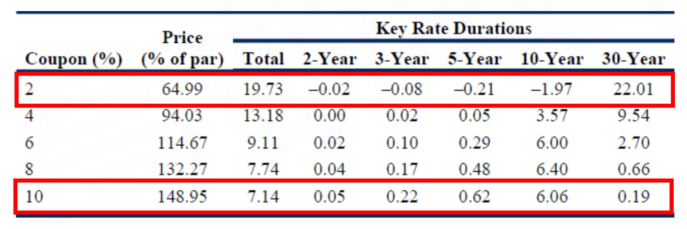 CFA Ⅱ Fixed Income