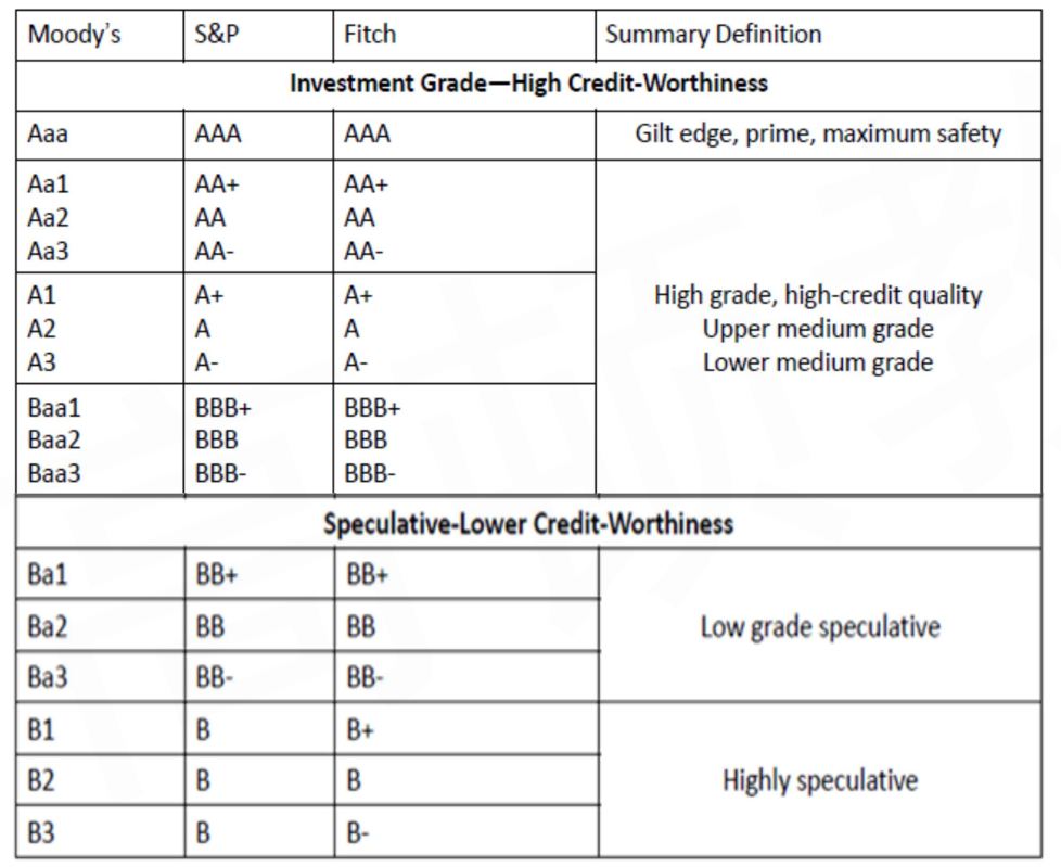 CFA Ⅱ Fixed Income