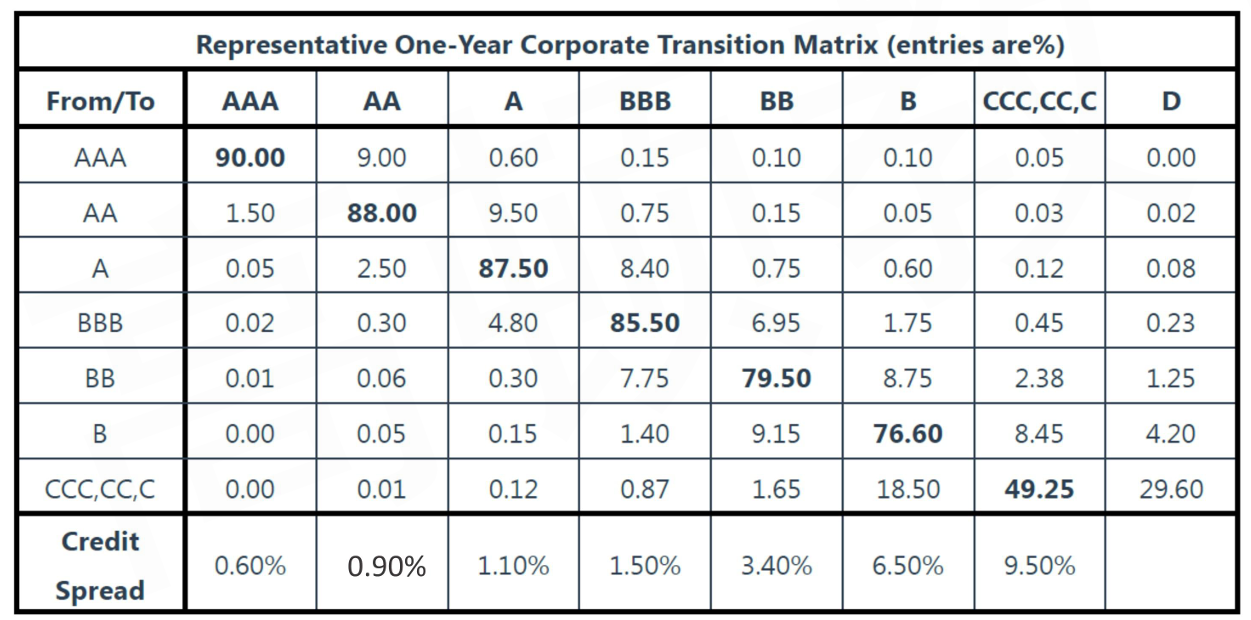 CFA Ⅱ Fixed Income