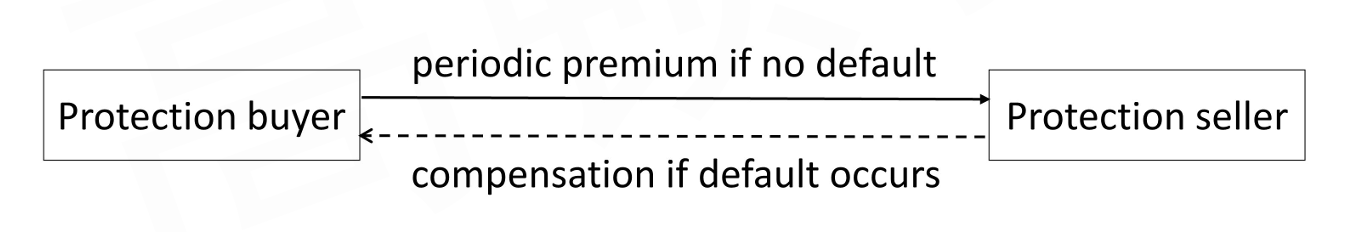 CFA Ⅱ Fixed Income