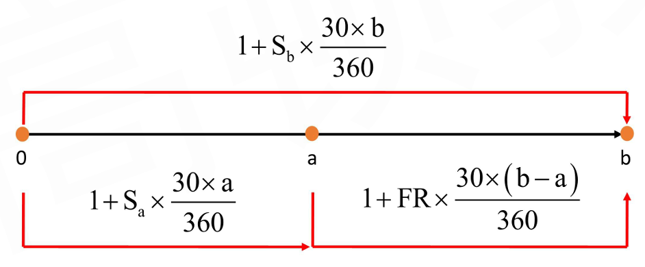 CFA Ⅱ Derivatives