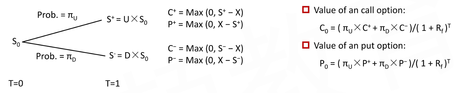 CFA Ⅱ Derivatives
