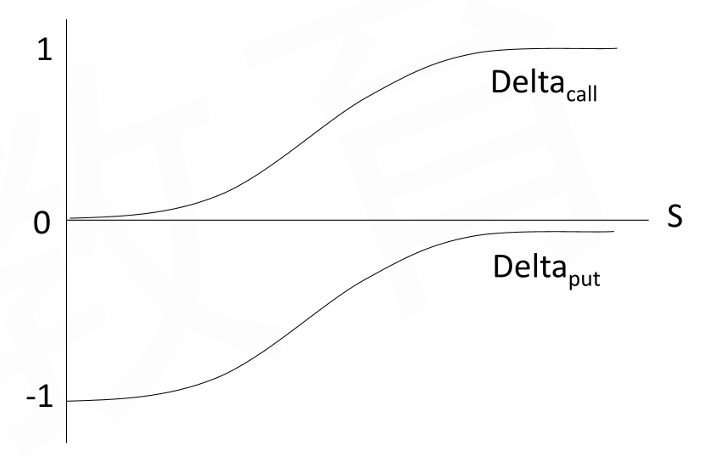 CFA Ⅱ Derivatives