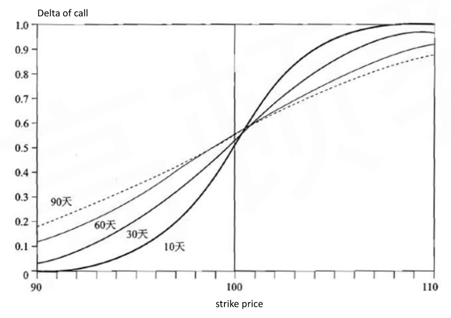 CFA Ⅱ Derivatives