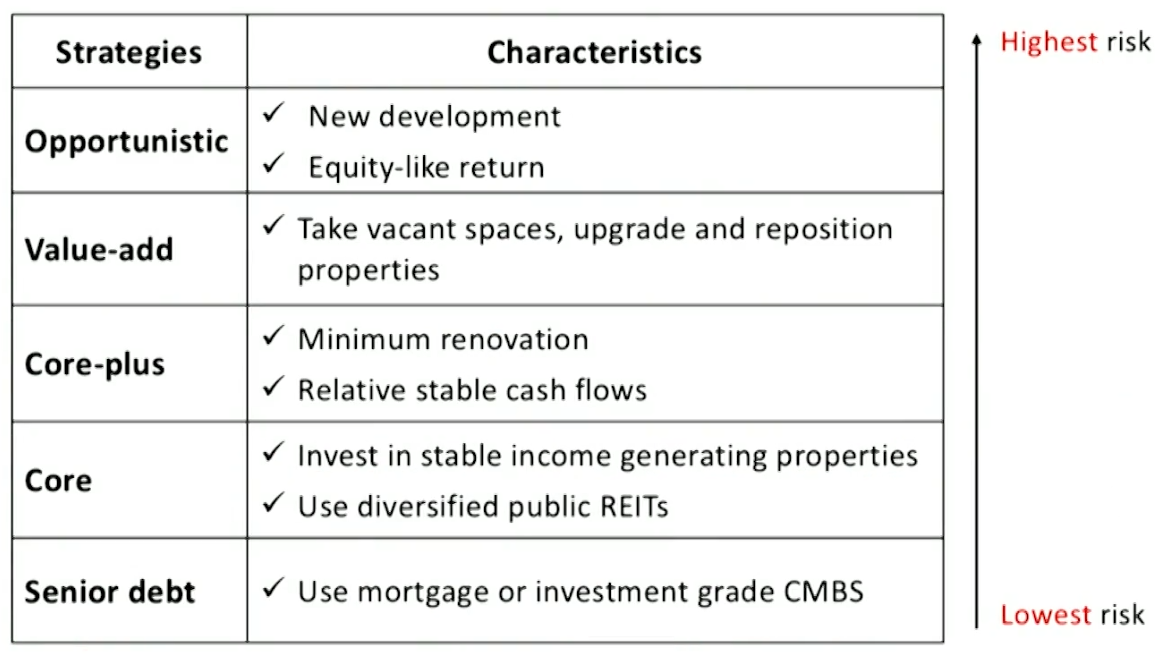 CFA Ⅱ Alternative Investments