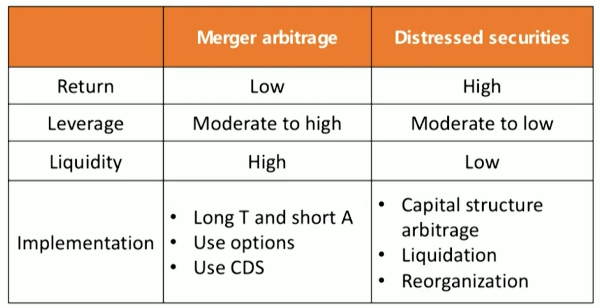 CFA Ⅱ Alternative Investments