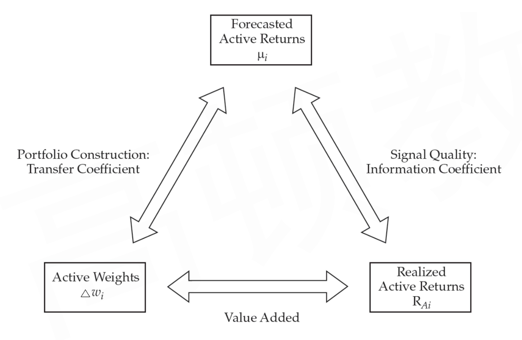 CFA Ⅱ Portfolio Management