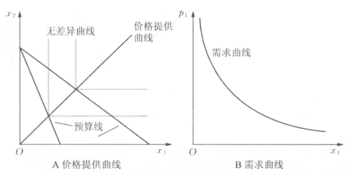 微观经济学