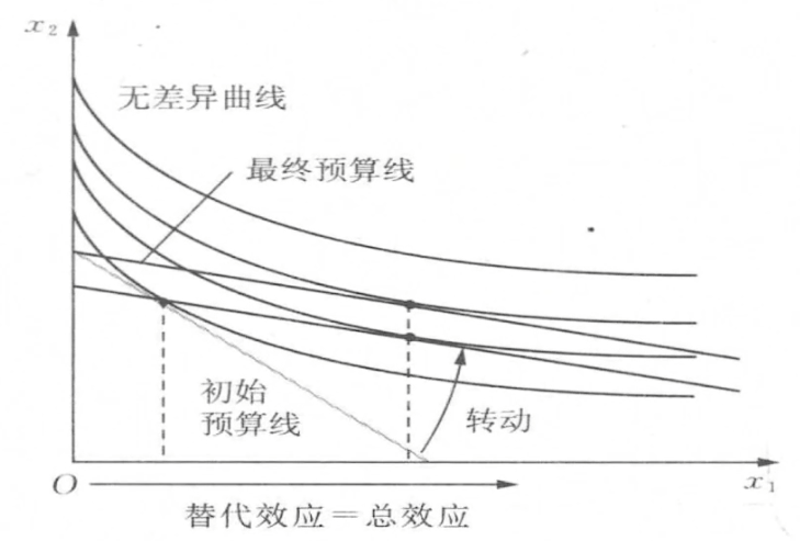 微观经济学