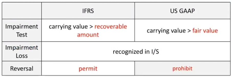 CFA Ⅱ Financial Statement Analysis