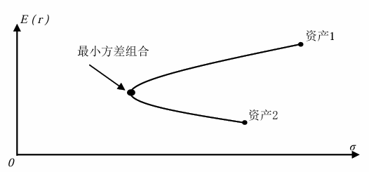 金融经济学